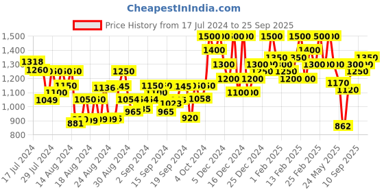 ajio.com hirel's Men Ankle-Length Chelsea Boots hirel's Price History Graph from 17 Jul 2024 to 25 Sep 2025