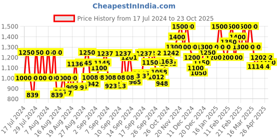 ajio.com hirel's Men Ankle-Length Chelsea Boots hirel's Price History Graph from 17 Jul 2024 to 23 Oct 2025