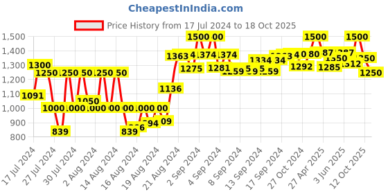ajio.com hirel's Men Ankle-Length Chelsea Boots with Zip Closure hirel's Price History Graph from 17 Jul 2024 to 18 Oct 2025