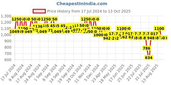 ajio.com hirel's Men Checked Bit Loafers hirel's Price History Graph from 17 Jul 2024 to 13 Oct 2025