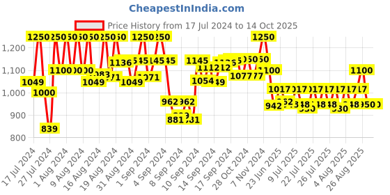 ajio.com hirel's Men Checked Round-Toe Monks hirel's Price History Graph from 17 Jul 2024 to 4 Oct 2025
