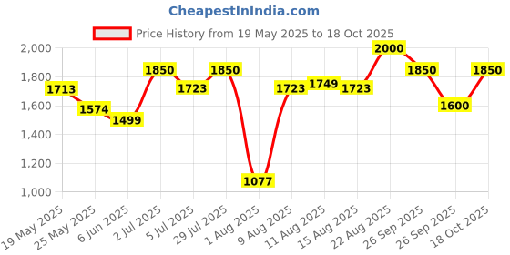 ajio.com hirel's Men Loafers With PU Upper hirel's Price History Graph from 19 May 2025 to 18 Oct 2025