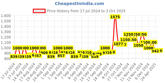 ajio.com hirel's Men Pointed-Toe Oxfords with Lace Fastening hirel's Price History Graph from 17 Jul 2024 to 3 Oct 2025