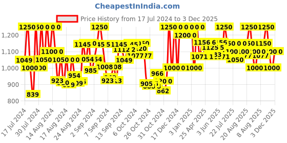 ajio.com hirel's Men Round-Toe Sandals with Buckle Fastening hirel's Price History Graph from 17 Jul 2024 to 3 Dec 2025