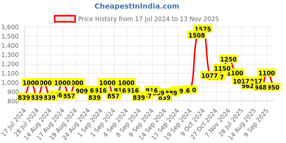 ajio.com hirel's Men Semi-Brogue Oxfords hirel's Price History Graph from 17 Jul 2024 to 13 Nov 2025