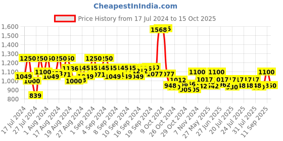 ajio.com hirel's Men Slip-On Mocassins with Metal Accent hirel's Price History Graph from 17 Jul 2024 to 15 Oct 2025