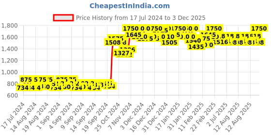 ajio.com hirel's Panelled Lace-Up Derby Shoes with Broguing hirel's Price History Graph from 17 Jul 2024 to 3 Dec 2025