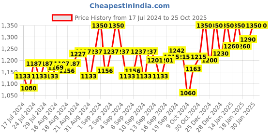 ajio.com hirel's Solid Monks hirel's Price History Graph from 17 Jul 2024 to 25 Oct 2025