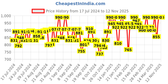ajio.com hirel's Textured Formal Lace-Up Shoes hirel's Price History Graph from 17 Jul 2024 to 11 Nov 2025