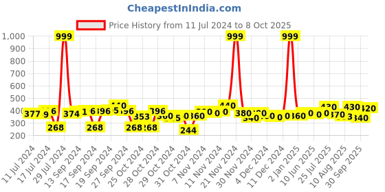 ajio.com hirolas Flat Heel Slip-On Sandals hirolas Price History Graph from 11 Jul 2024 to 8 Oct 2025