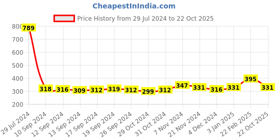 ajio.com hirolas Graphic Pattern Flip Flops hirolas Price History Graph from 29 Jul 2024 to 22 Oct 2025