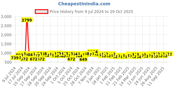 ajio.com hirolas High-Tops Lace-Up Sneakers hirolas Price History Graph from 9 Jul 2024 to 29 Oct 2025
