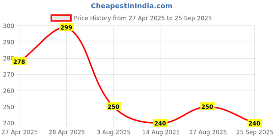 ajio.com hirolas Indian Socks hirolas Price History Graph from 27 Apr 2025 to 25 Sep 2025