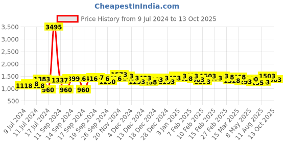ajio.com hirolas Lace-Up Running Shoes hirolas Price History Graph from 9 Jul 2024 to 13 Oct 2025