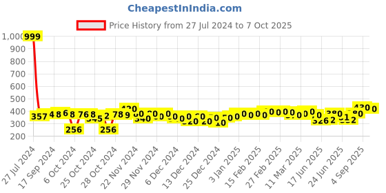 ajio.com hirolas Leaf Print Thong-Strap Flip-Flops hirolas Price History Graph from 27 Jul 2024 to 7 Oct 2025