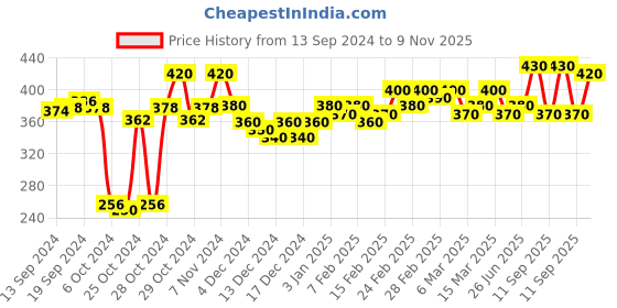 ajio.com hirolas Leaf Print Thong-Strap Flip-Flops hirolas Price History Graph from 13 Sep 2024 to 9 Nov 2025