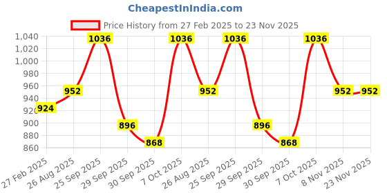 ajio.com hirolas Men Lace-Up Sneakers with Canvas Upper hirolas Price History Graph from 27 Feb 2025 to 23 Nov 2025