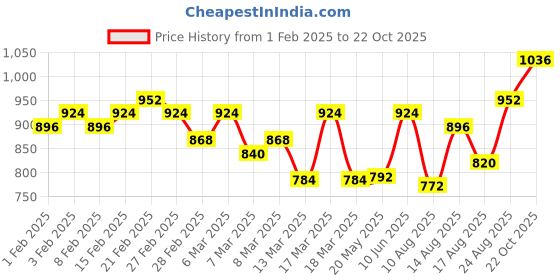ajio.com hirolas Men Lace-Up Sneakers with Canvas Upper hirolas Price History Graph from 1 Feb 2025 to 22 Oct 2025
