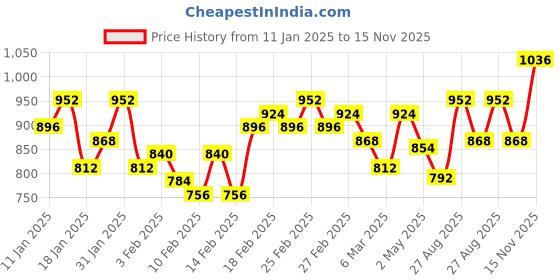 ajio.com hirolas Men Lace-Up Sneakers with Canvas Upper hirolas Price History Graph from 11 Jan 2025 to 15 Nov 2025