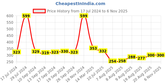 ajio.com hirolas Men Pack of 3 Ankle-Length Socks hirolas Price History Graph from 17 Jul 2024 to 6 Nov 2025