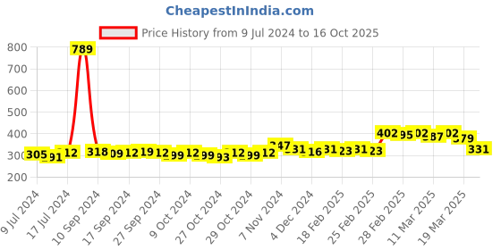 ajio.com hirolas Men Printed Thong-Strap Flip-Flops hirolas Price History Graph from 9 Jul 2024 to 16 Oct 2025