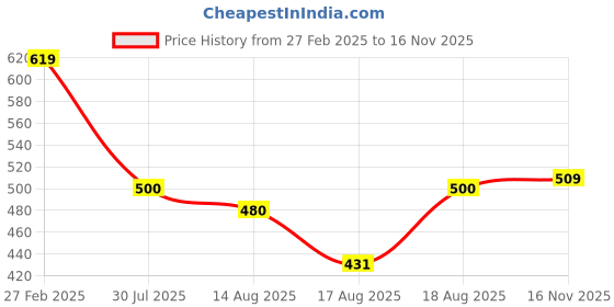 ajio.com hirolas Men Round-Toe Slip-On Clogs hirolas Price History Graph from 27 Feb 2025 to 16 Nov 2025
