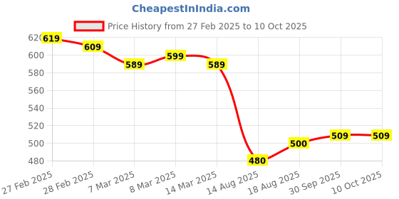 ajio.com hirolas Men Round-Toe Slip-On Clogs hirolas Price History Graph from 27 Feb 2025 to 10 Oct 2025