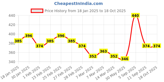ajio.com hirolas Men Slip-On Thong-Strap Flip-Flops hirolas Price History Graph from 18 Jan 2025 to 18 Oct 2025