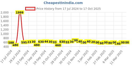 ajio.com hirolas Men Thong-Style Flip-Flops with Cutouts hirolas Price History Graph from 17 Jul 2024 to 16 Oct 2025