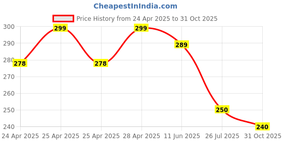 ajio.com hirolas Pack of 3 Printed Mid-Calf Length Socks hirolas Price History Graph from 24 Apr 2025 to 31 Oct 2025