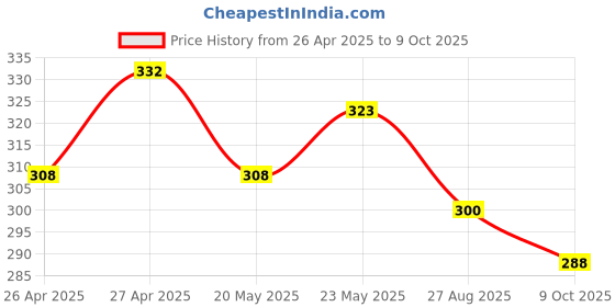 ajio.com hirolas Pack of 3 Striped So hirolas Price History Graph from 26 Apr 2025 to 9 Oct 2025
