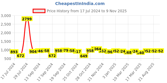 ajio.com hirolas Round-Toe Lace-Up Sneakers hirolas Price History Graph from 17 Jul 2024 to 8 Nov 2025