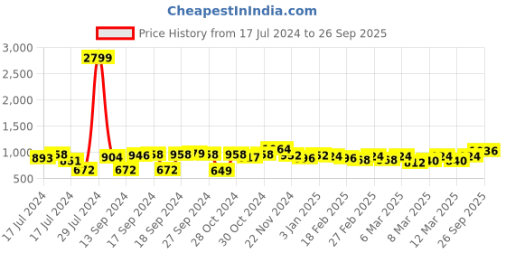 ajio.com hirolas Round-Toe Lace-Up Sneakers hirolas Price History Graph from 17 Jul 2024 to 26 Sep 2025