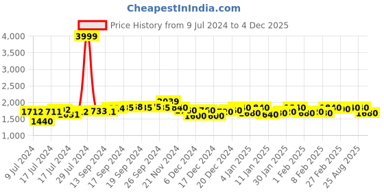 ajio.com hirolas Round-Toe Sports Shoes with Lace-Fastening hirolas Price History Graph from 9 Jul 2024 to 4 Dec 2025