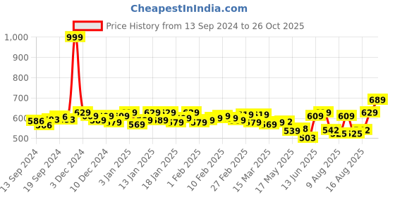 ajio.com hirolas Slip-on Round-Toe Clogs hirolas Price History Graph from 13 Sep 2024 to 26 Oct 2025
