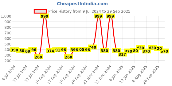ajio.com hirolas Strappy Slip-On Sandals hirolas Price History Graph from 9 Jul 2024 to 29 Sep 2025
