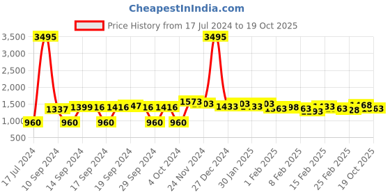 ajio.com hirolas Textured Sports Shoes with Lace Fastening hirolas Price History Graph from 17 Jul 2024 to 19 Oct 2025