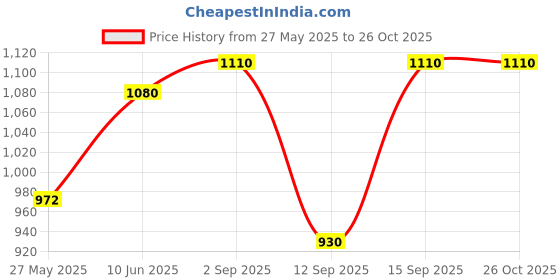 ajio.com hirolas Women Sports Shoes with Lace Fastening hirolas Price History Graph from 27 May 2025 to 26 Oct 2025