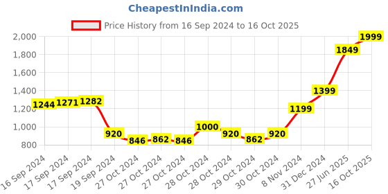 ajio.com hiroshi Man leather  Wallet hiroshi Price History Graph from 16 Sep 2024 to 16 Oct 2025