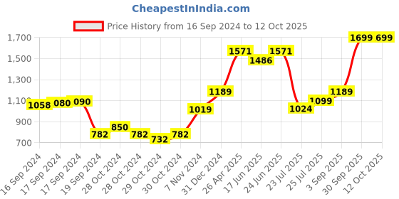 ajio.com hiroshi Man Leather Wallet hiroshi Price History Graph from 16 Sep 2024 to 12 Oct 2025