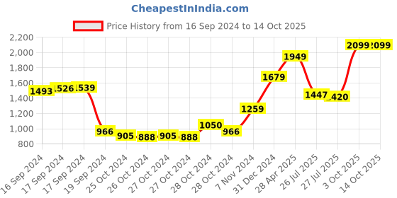 ajio.com hiroshi Men Bi-Fold Wallet hiroshi Price History Graph from 16 Sep 2024 to 14 Oct 2025