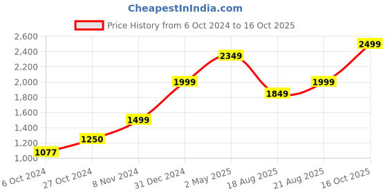 ajio.com hiroshi Men Bi Folds Wallet hiroshi Price History Graph from 6 Oct 2024 to 16 Oct 2025