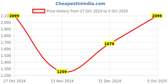 ajio.com hiroshi Men Bi Folds Wallet hiroshi Price History Graph from 27 Oct 2024 to 5 Oct 2025