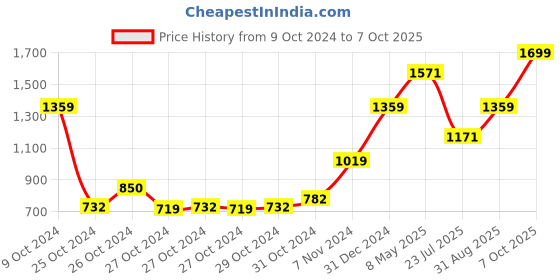 ajio.com hiroshi Men Bi-Folds Wallet hiroshi Price History Graph from 9 Oct 2024 to 7 Oct 2025