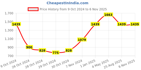 ajio.com hiroshi Men Bi-Folds Wallet hiroshi Price History Graph from 9 Oct 2024 to 6 Nov 2025