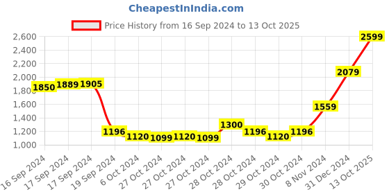ajio.com hiroshi Men Embossed Text Bi-Fold Wallet hiroshi Price History Graph from 16 Sep 2024 to 13 Oct 2025