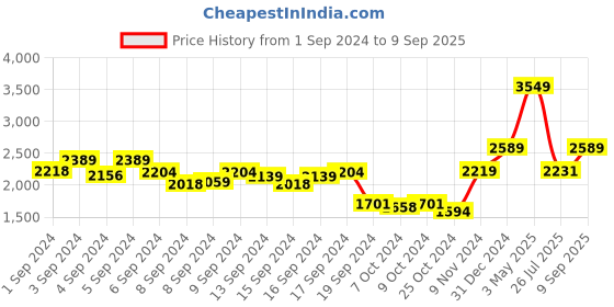 ajio.com hiroshi Men Genuine Leather Bi-Fold Wallet hiroshi Price History Graph from 1 Sep 2024 to 9 Sep 2025
