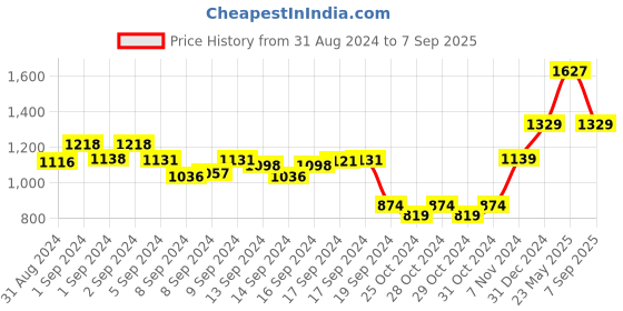 ajio.com hiroshi Men Genuine Leather Bi-Fold Wallet hiroshi Price History Graph from 31 Aug 2024 to 7 Sep 2025