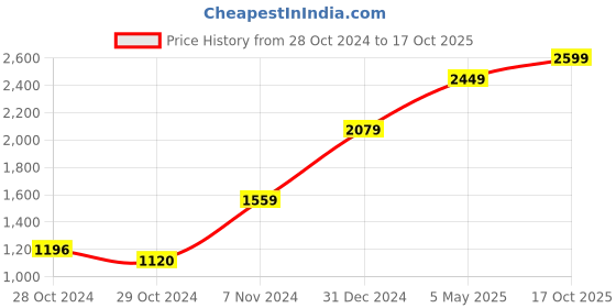 ajio.com hiroshi Men  Leather Wallet hiroshi Price History Graph from 28 Oct 2024 to 17 Oct 2025