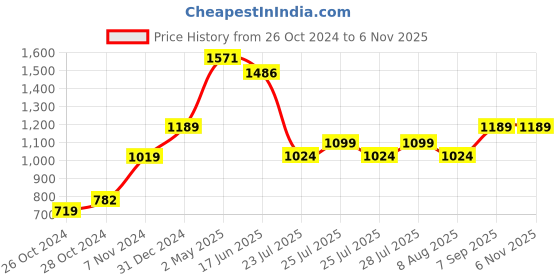 ajio.com hiroshi Men Textured Wallet hiroshi Price History Graph from 26 Oct 2024 to 6 Nov 2025